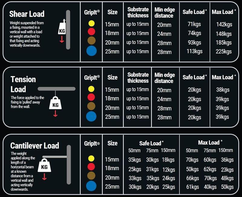 Gripit Safe Loads - Shear Load - Tension Load - Cantilever Load